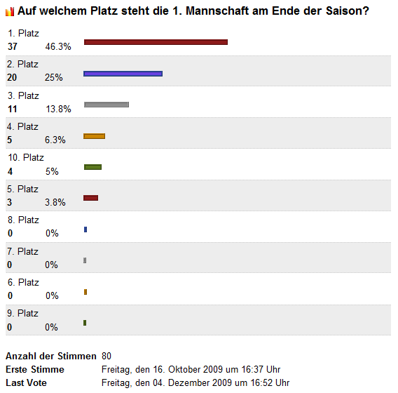 2009_12_umfrage_platz